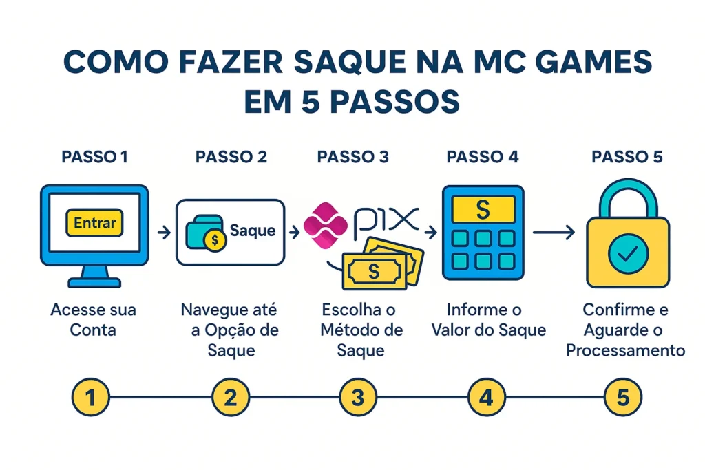 como fazer saque mc games 5 passos